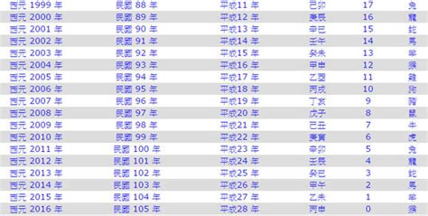 民國95年屬什麼|十二生肖年份對照表 (西元、民國)